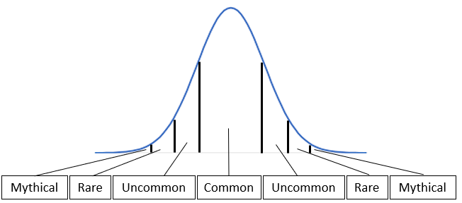 bell curve